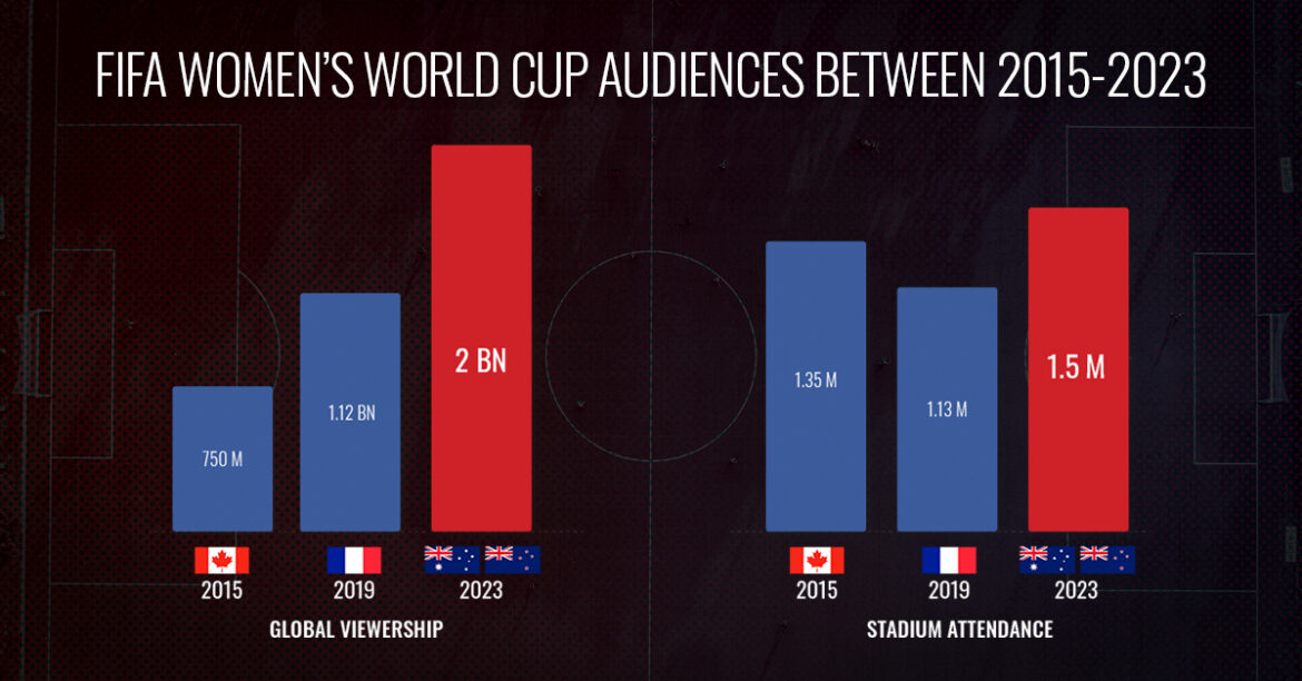 Reasons For A Women’s Football Business Strategy | N3XT Sports